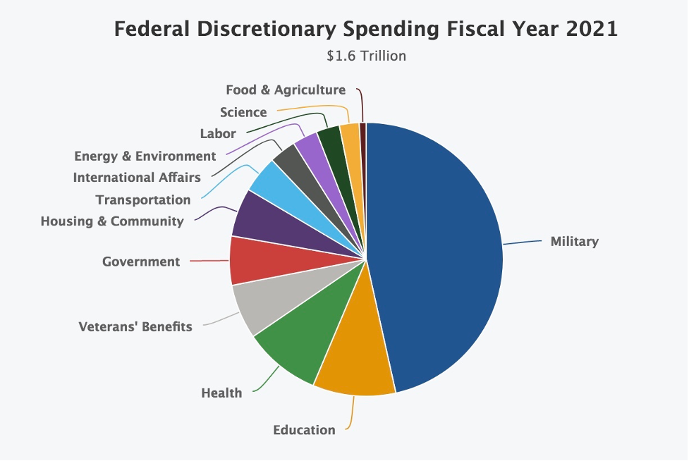 Gastos federales discrecionales Año fiscal 2021