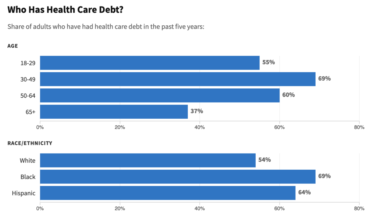 KFF Health Care Debt Survey of 2,375 U.S. adults, including 1,674 with current or past debt from medical or dental bills, conducted Feb. 25 through March 20. The margin of sampling error for the overall sample is 3 percentage points.