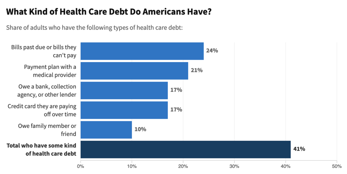 KFF Health Care Debt Survey of 2,375 U.S. adults, including 1,674 with current or past debt from medical or dental bills, conducted Feb. 25 through March 20. The margin of sampling error for the overall sample is 3 percentage points.