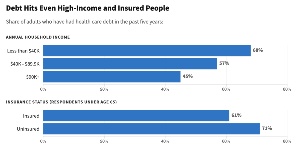 KFF Health Care Debt Survey of 2,375 U.S. adults, including 1,674 with current or past debt from medical or dental bills, conducted Feb. 25 through March 20. The margin of sampling error for the overall sample is 3 percentage points.