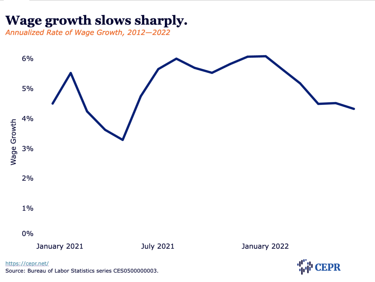 Wage growth slows sharply