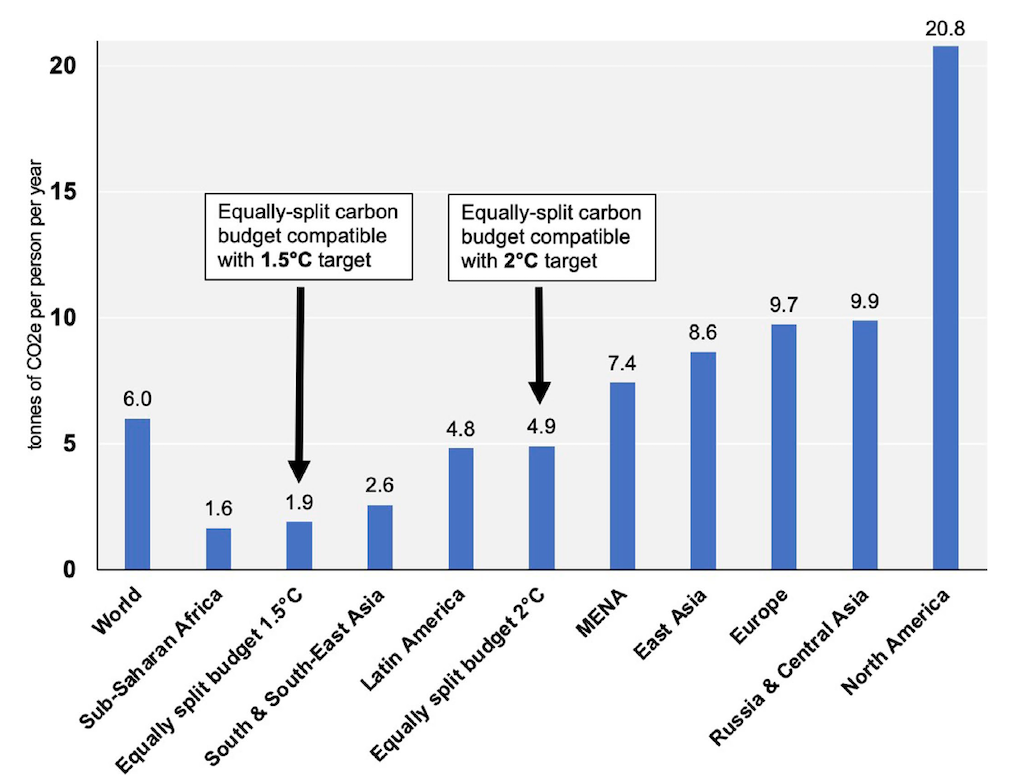 Average carbon footprints in different regions of the world in 2019, and the average global emissions needed to limit warming to 1.5C or 2C above pre-industrial levels.