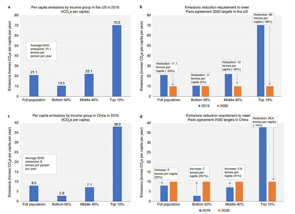 Per-capita emissions (left) and emissions changes needed to meet a 10tCO2e per-capita target for 2030 (right) for the US (top) and China (bottom) – and different emitter levels.