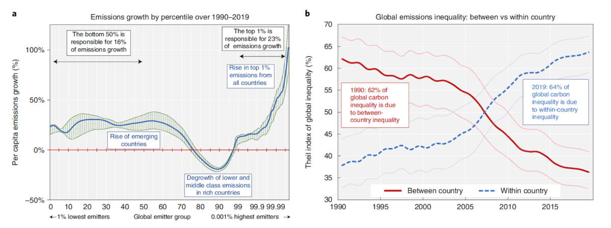 Percentage change in per capita emissions for different global emitter groups over 1990-2019 (left) and changes in emissions inequality between countries and within countries, based on an “index of inequality” (right). 