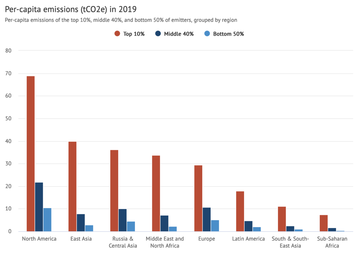 Per-capita emissions (tCO2e) in 2019, for the top 10%, middle 40%, and bottom 50% of emitters, grouped by region.