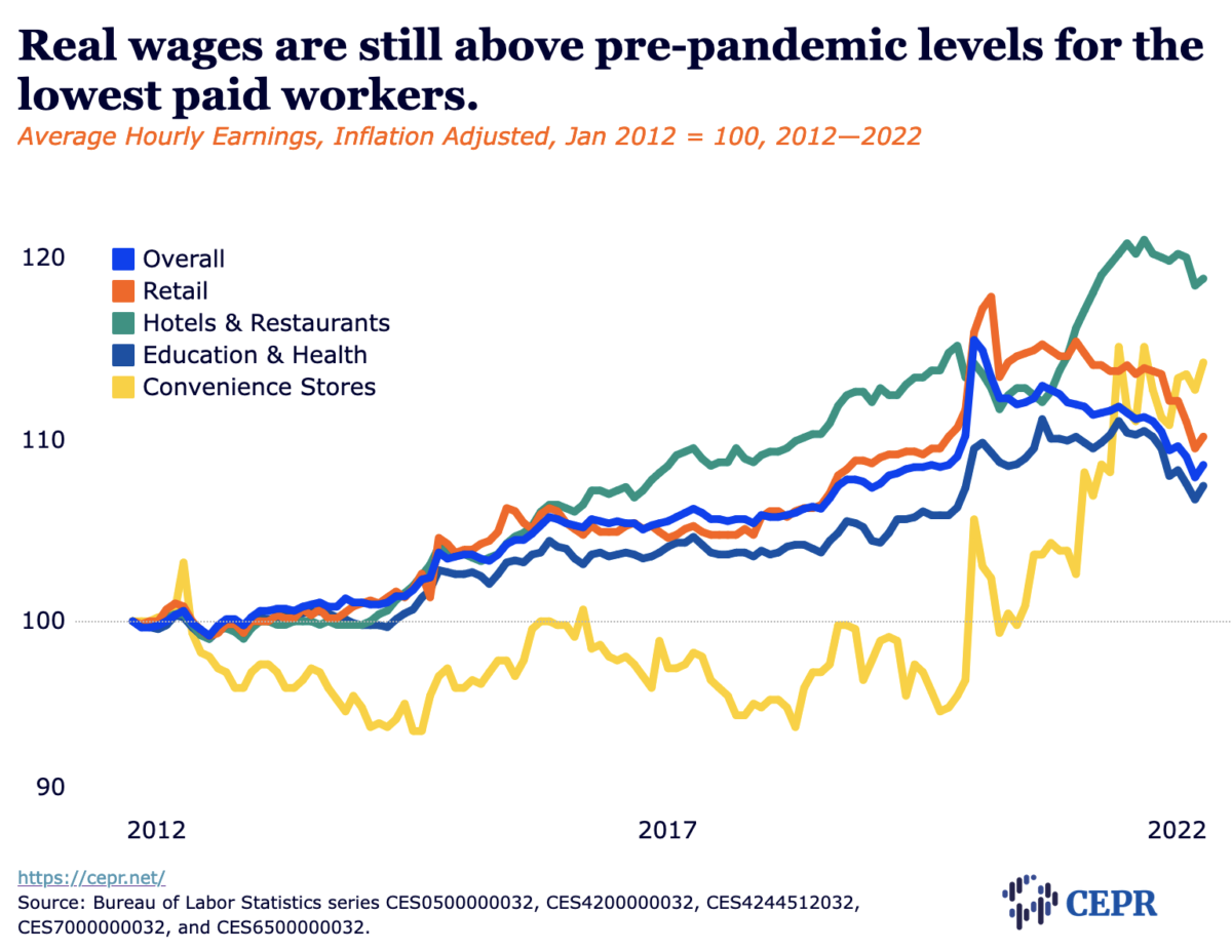 Real wages are still above pre-pandemic levels for the lowest paid workers: graph