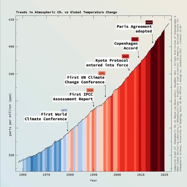 Gráfico que muestra las tendencias del CO2 atmosférico frente al cambio de temperatura global