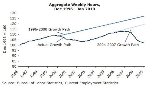 Aggregate Weekly Hours
