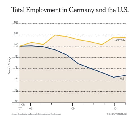 Total Employment in Germany and the U.S.