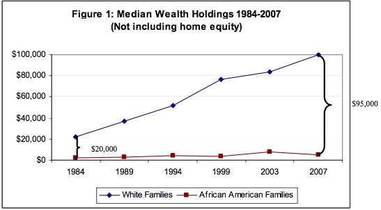 Median Wealth Holdings chart