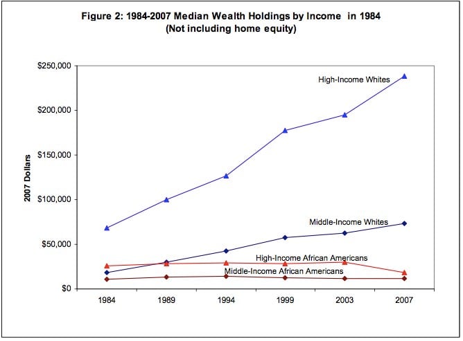 Median Wealth Holdings by Income chart