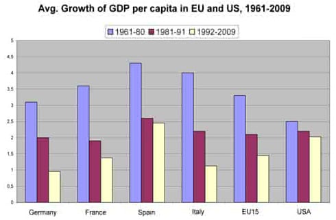 Average Growth of GDP per capita in EU and US, 1961-2009