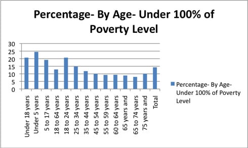 Percentage of Americans by Age Under 100% of Poverty Income