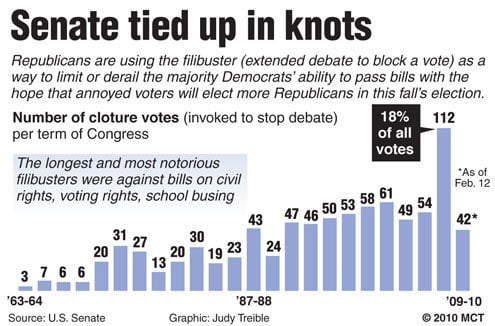 Chart of cloture votes per term of Congress