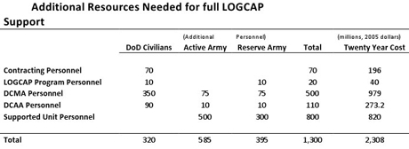 Additional Resources Needed for full LOGCAP