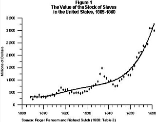 The Value of the Stock of Slaves in the US