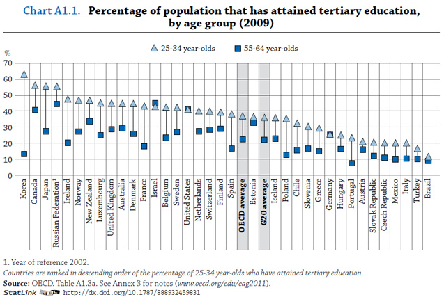 Percentage of population that has attained tertiary education.