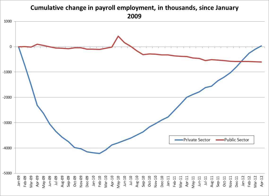 Cumulative change in payroll employment, in thousands, since January 2009