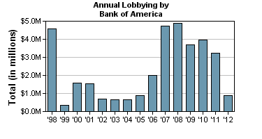 Annual Lobbying by Bank of America