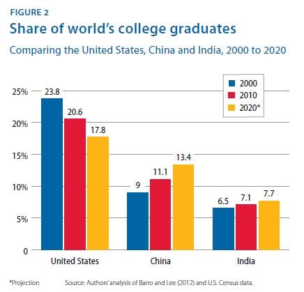 Share of world college graduates