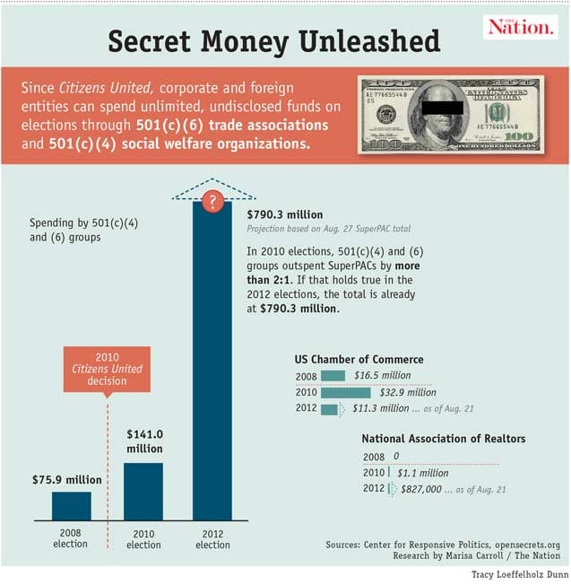 Secret Election Money Unleashed