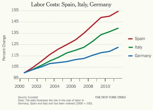 Labor Costs: Spain, Italy, Germany