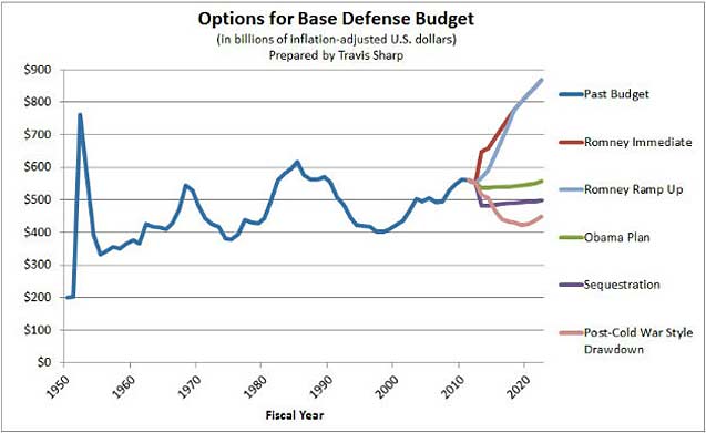 Options for Base Defense budget