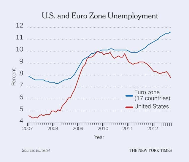 US and Euro Zone Unemployment