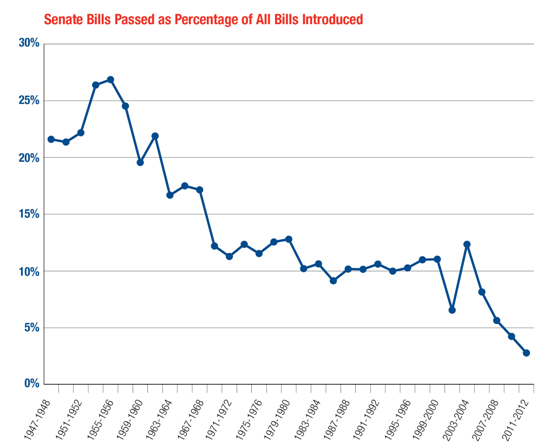 Senate Bills Passed as Percentage of All Bills Introduced