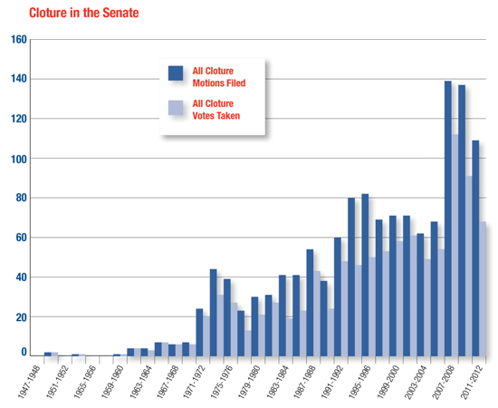 Cloture in the Senate
