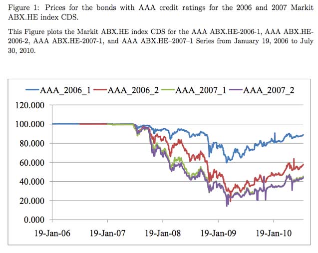 ABX.HE Index collapse