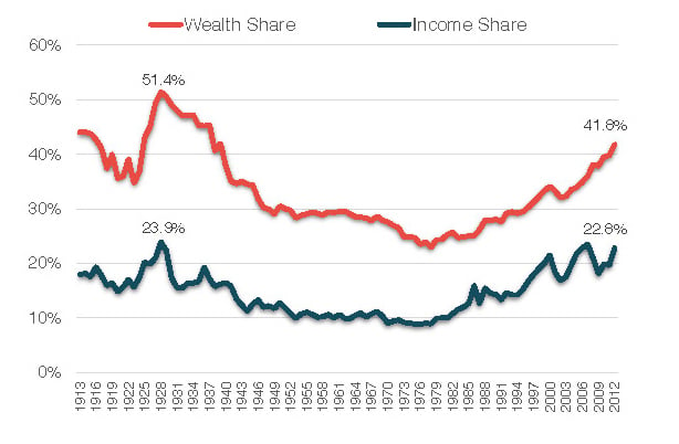 (Source: The World Wealth and Income Database and Gabriel Zucman)