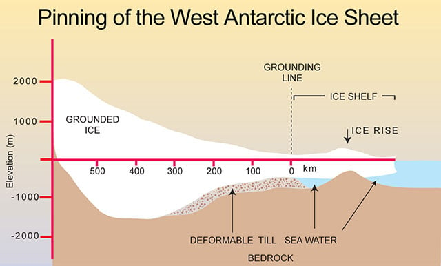 This image from Michael Oppenheimer's article in Nature displays a visualization of the underside of the West Antarctic Ice Sheet (WAIS) in 1998. Today the underside of the WAIS has melted up away from pinning point in critical areas, allowing for unhindered ice flow and greater warm ocean water circulation beneath the ice. (Credit: Michael Oppenheimer / Nature)