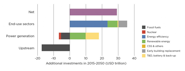 Additional investment needs in IRENA’s low carbon scenario from 20150 to 2050, compared to a reference case of current and planned policies and expected market developments. (Source: IRENA)