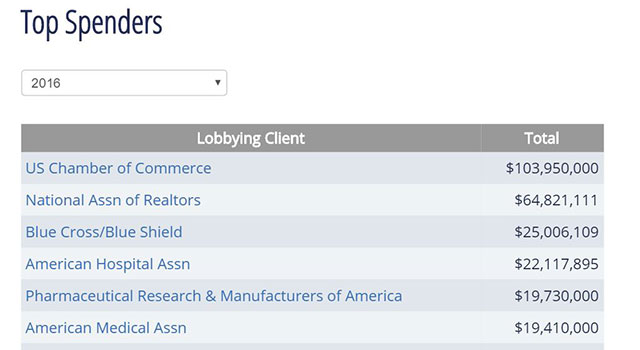 A screen shot of data from the Center for Responsive Politics shows the industries who spent the most in lobbying in 2016. Health-related industries accounted for four of the top six sectors.