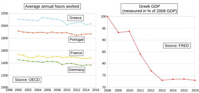 Facts and myths: the left plot shows the average number of hours of work in Greece, Portugal, France and Germany (from 2000-2016), and the right plot shows the fall of Greek GDP since 2008.