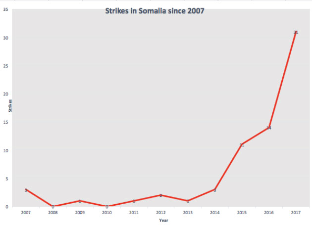 Strikes in Somalia since 2007. (Via the Bureau)