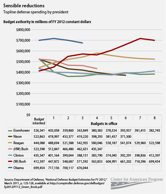 defense budgets2