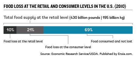 Food loss at the retail and consumer levels in the US (2010)
