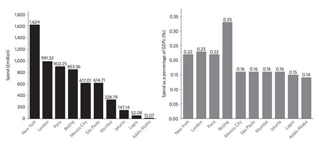 Public and private sector spending on climate change adaptation and resilience in ten megacities in 2014/15. Expressed as total spend in millions of pounds (left) and as a percentage of the city’s GDP (GDPc; right).