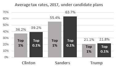 The tax rates here reflect the combined impact of all federal taxes, not just the federal income tax. (Source: Tax Policy Center, Washington, D.C.)