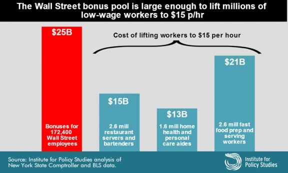 The Wall Street bonus pool is large enough to lift millions of low-wage workers to $15 p/hr