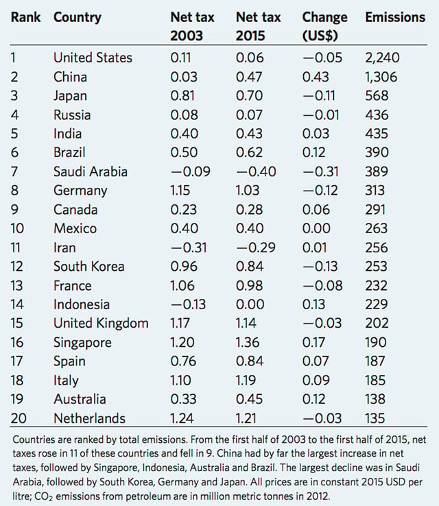 Changes in net taxes for the 20 largest emitters of CO2 from petroleum consumption (including gasoline and diesel).