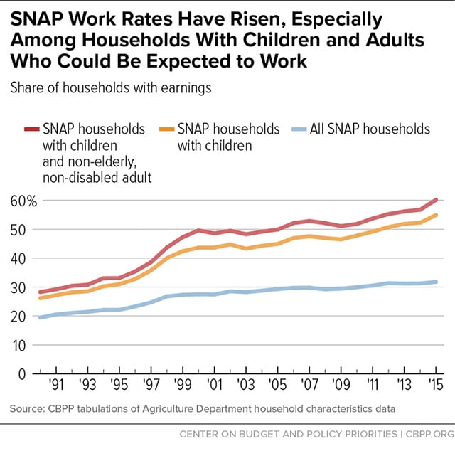  In most households getting SNAP benefits that include at least one nonelderly and nondisabled adult, one or more members were earning money in 2015, even without a work requirement. (Source: Center for Budget and Policy Priorities)