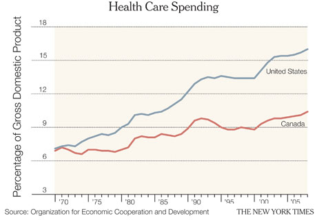 Canada Vs Usa Healthcare Chart