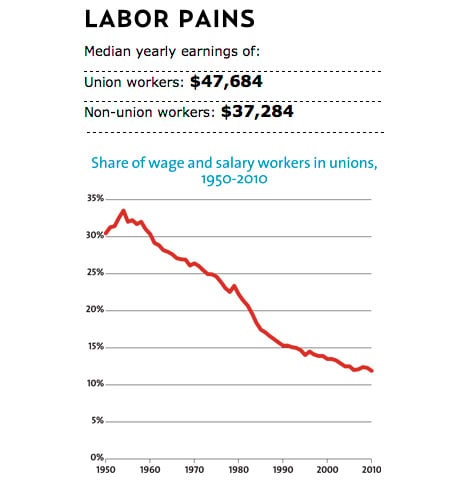 Twelve Charts That Will Make Your Blood Boil